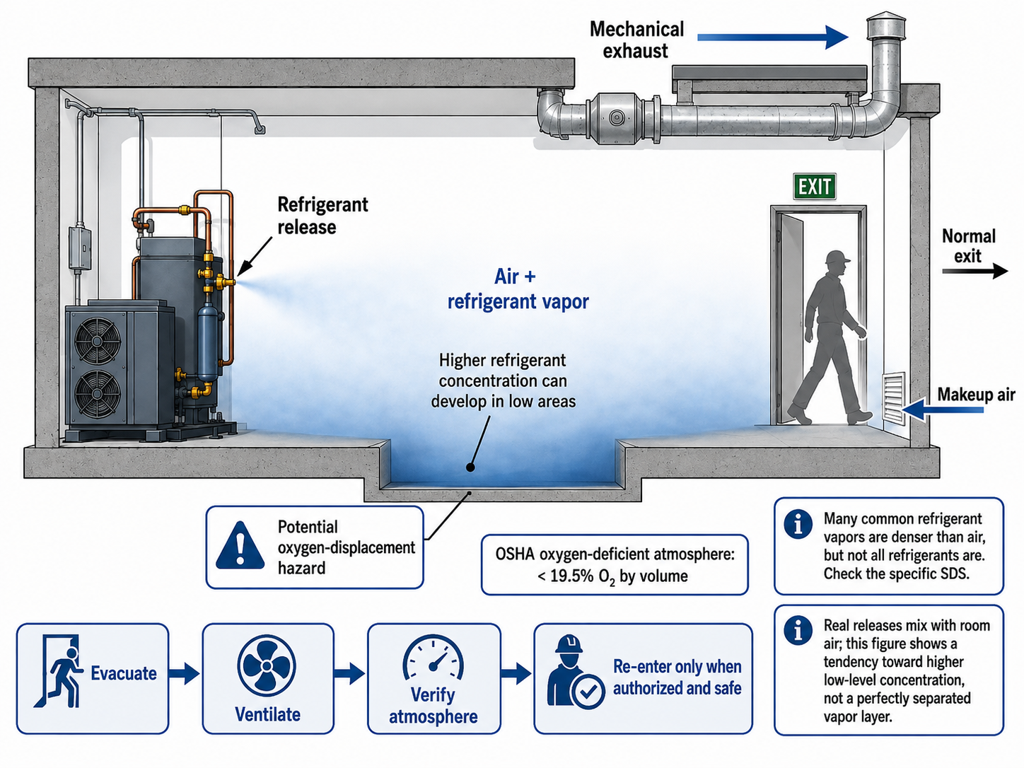 Side-view safety diagram showing a refrigerant release mixing with room air and creating a higher vapor concentration near the floor and in a service pit, with evacuation, ventilation, and atmospheric verification before re-entry